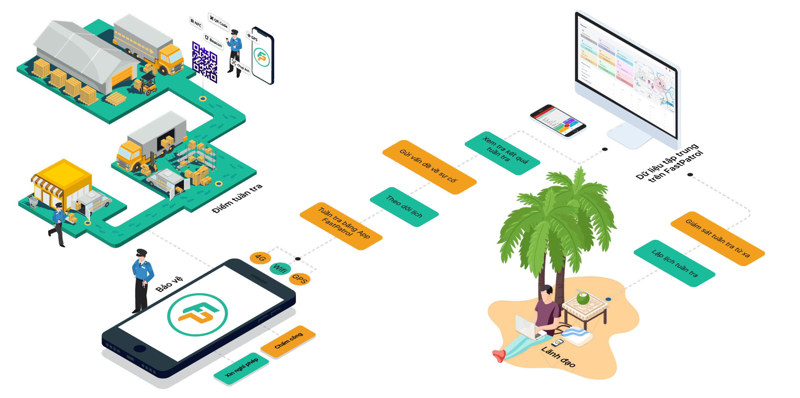 phần mềm quản lý tuần tra bảo vệ FastPatrol